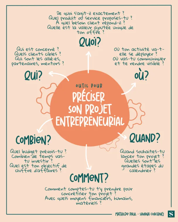 Outil QQOQCCP utilisé en séance de coaching professionnel à Lille